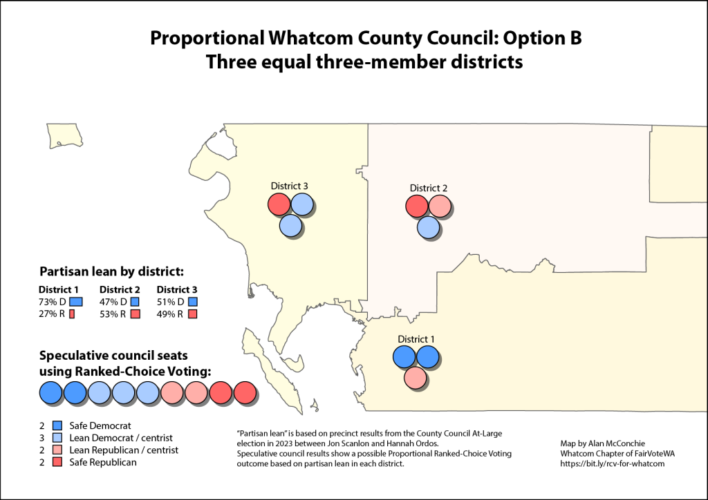 A map showing a possible election outcome using proportional ranked choice voting with three districts. District 1 shows representation divided among two “safe” Democrats and one centrist or conservative leaning representative, district 2 has one “safe” Republican representatives, and two more centrist-leaning representatives, and district 3 has one “safe” Republican representative and two centrist or liberal-leaning representatives