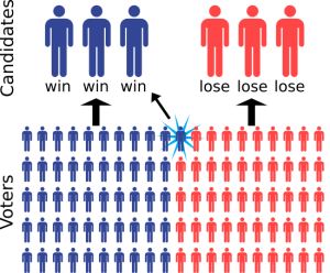 An infographic demonstrating how a thin majority can capture all seats in an election, which is not proportional to the even number of votes the two parties have