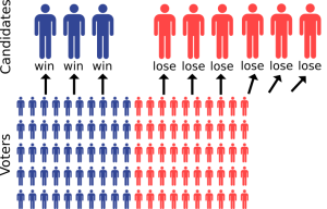 An infographic showing a surplus of one party’s candidates, which splits the votes between them and allows the opposing party to take all the seats, which is unrepresentative of the way the people voted