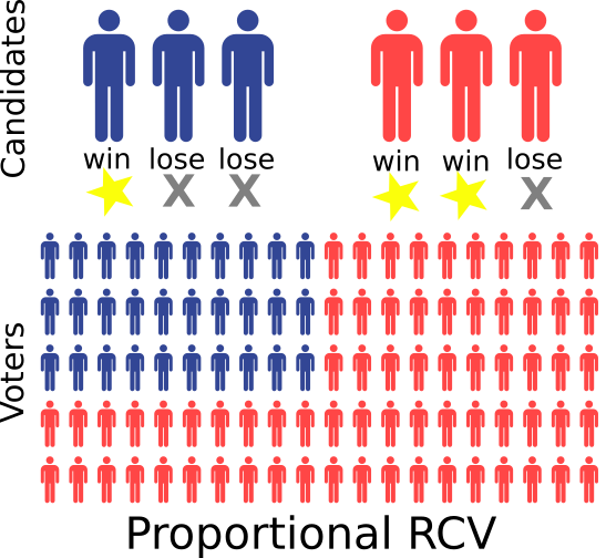 An infographic showing proportional election results. One party had a minority of the votes, but still earned one seat, while the other had the majority of votes, earning them two seats, which is more proportional to the way the people voted