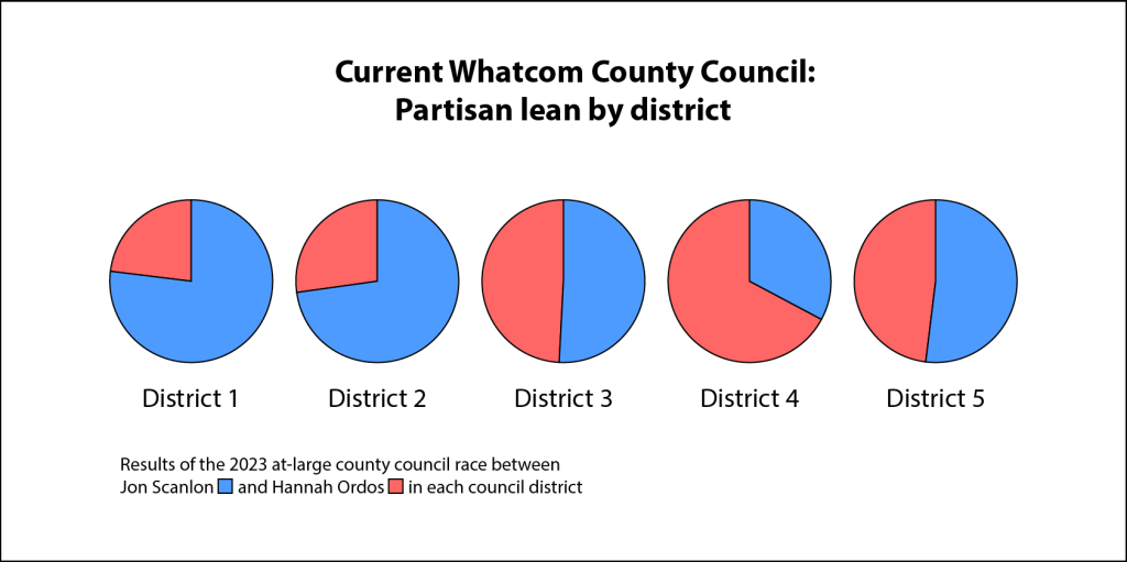 A series of pie charts showing the current Whatcom County Council partisan lean by district. Districts 1 and 2 largely favor Democrat Jon Scanlon, and district 4 largely favors Republican Hannah Ordos, while districts 3 and 5 are very close, with a slight lean toward Scanlon