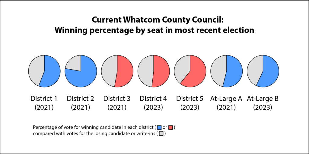 A series of pie charts showing the current Whatcom County Council winning percentage by seat in the most recent election. District 2 had more than 75% of votes go to the winning candidate while most other districts were closer to a little over half